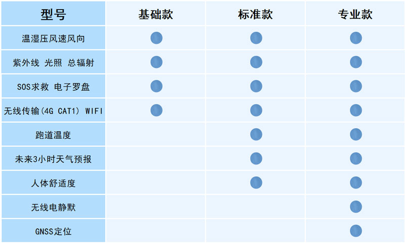 袖珍可穿戴手持氣象儀配置說(shuō)明 袖珍可穿戴手持氣象儀配置說(shuō)明